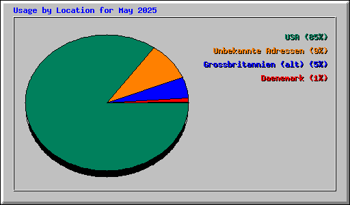 Usage by Location for May 2025
