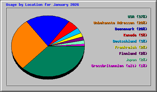 Usage by Location for January 2026