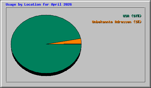 Usage by Location for April 2026