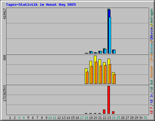 Tages-Statistik im Monat May 2025