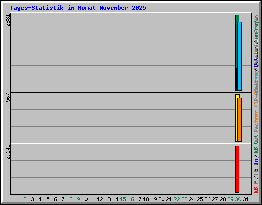 Tages-Statistik im Monat November 2025