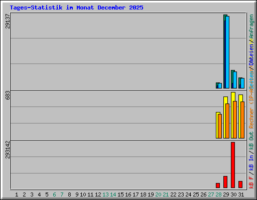 Tages-Statistik im Monat December 2025