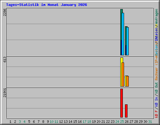 Tages-Statistik im Monat January 2026