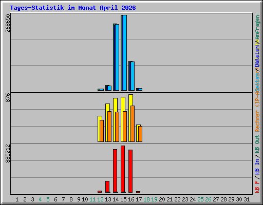 Tages-Statistik im Monat April 2026
