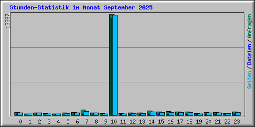 Stunden-Statistik im Monat September 2025